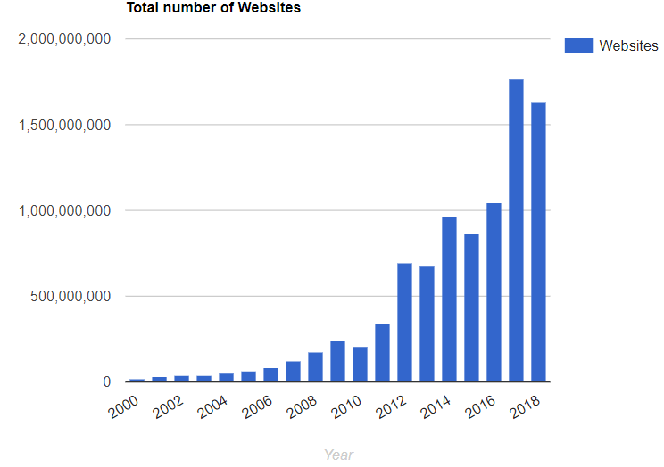 Graph of yearly websites going live