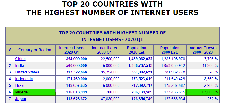 top 20 internet using countries