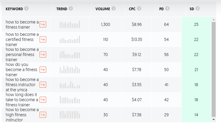 long tail keywords for blog post