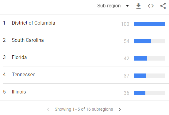 sub region interests