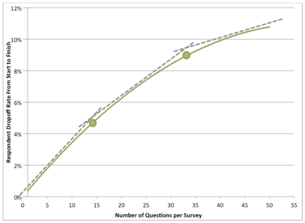 survey to dropoff graph