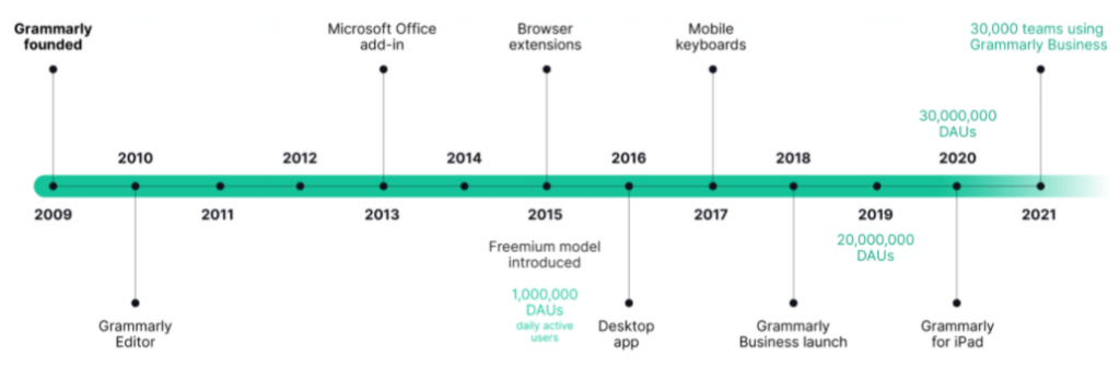 grammarly about us page timeline