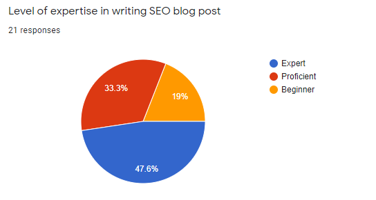 expertise in seo blog post writing