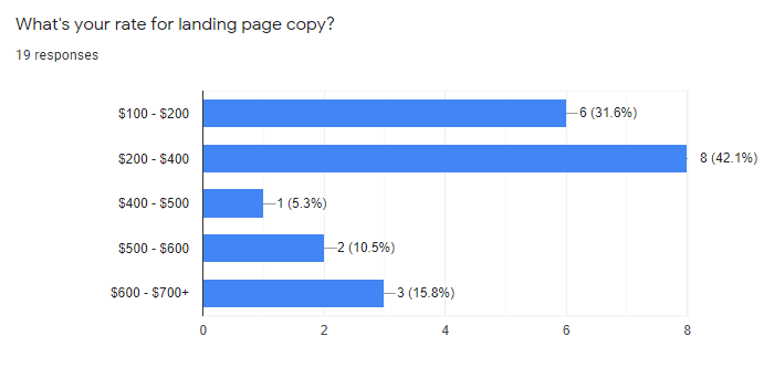 landing page copywriting rates