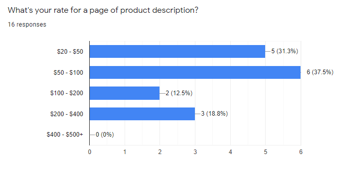 product description writing rates