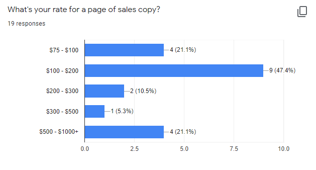 sales page copywriting rates