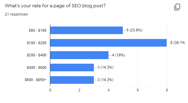 seo blog post writing rates