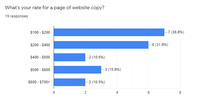 website copy writing rates