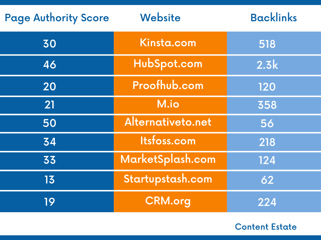 websites competing for slack alternatives with backlinks