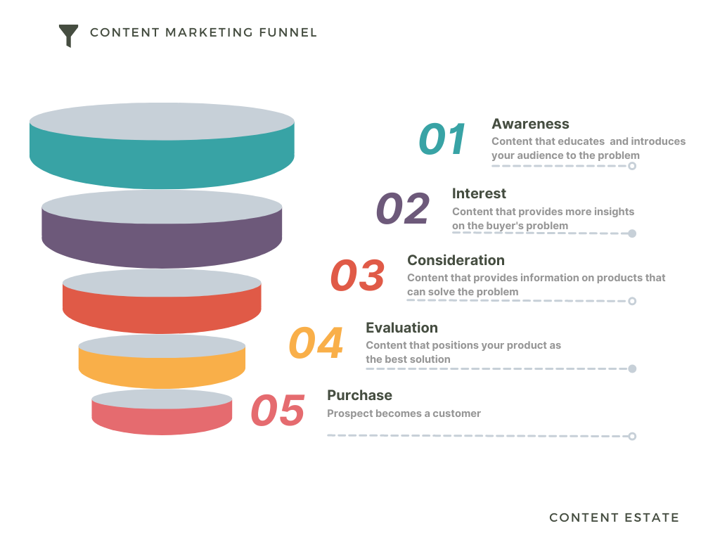 content marketing funnel