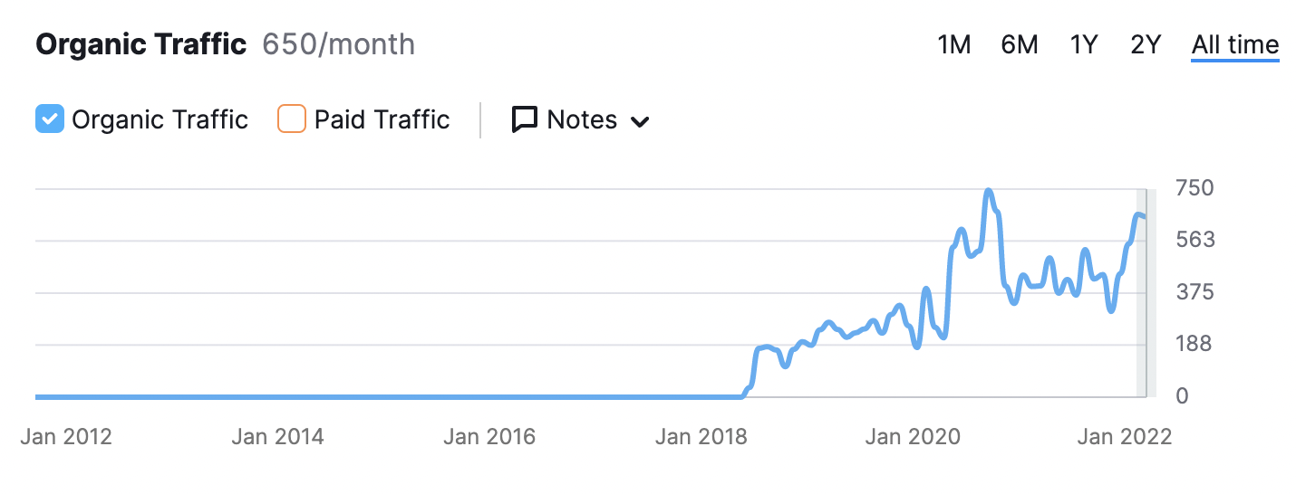 organic traffic from invisionapp