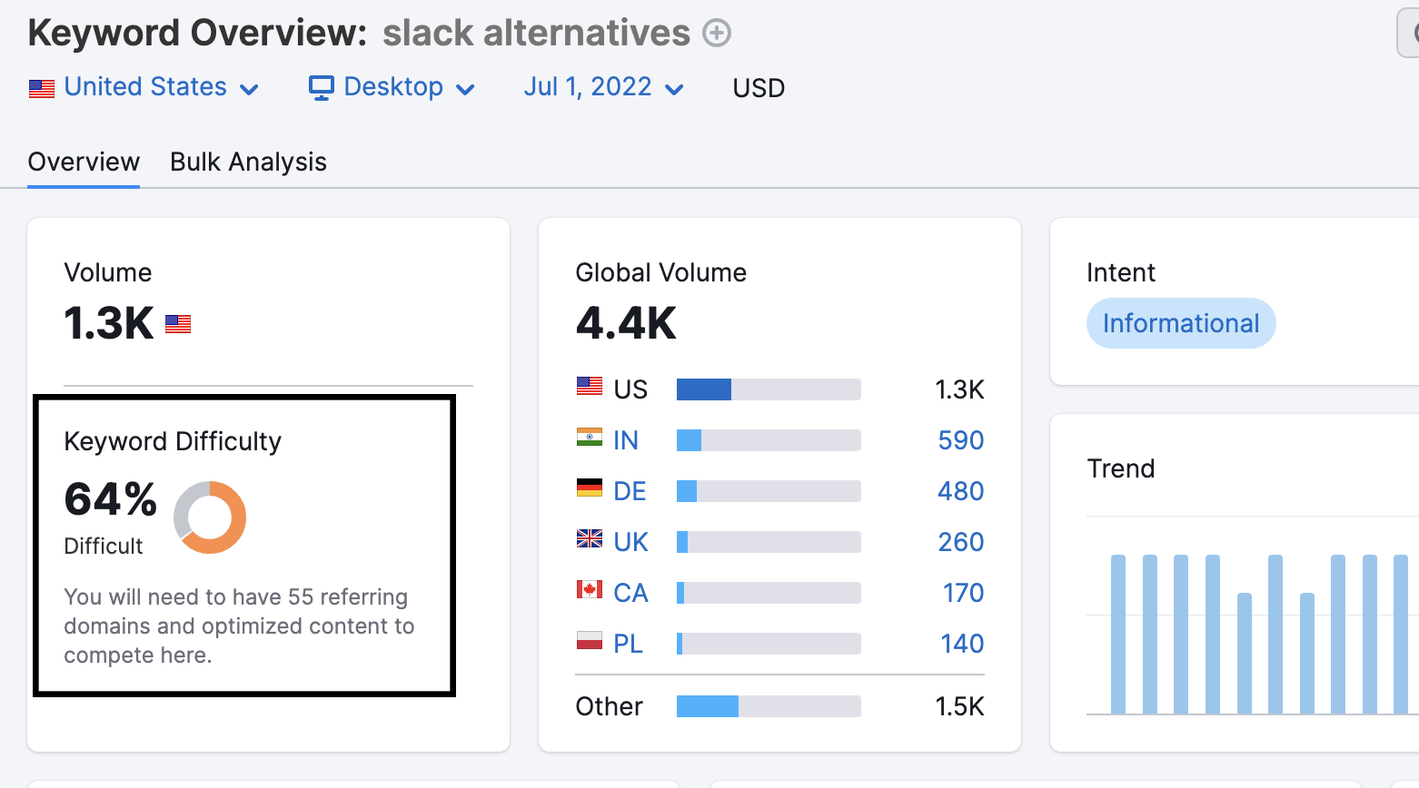 slack alternatives keyword difficulty