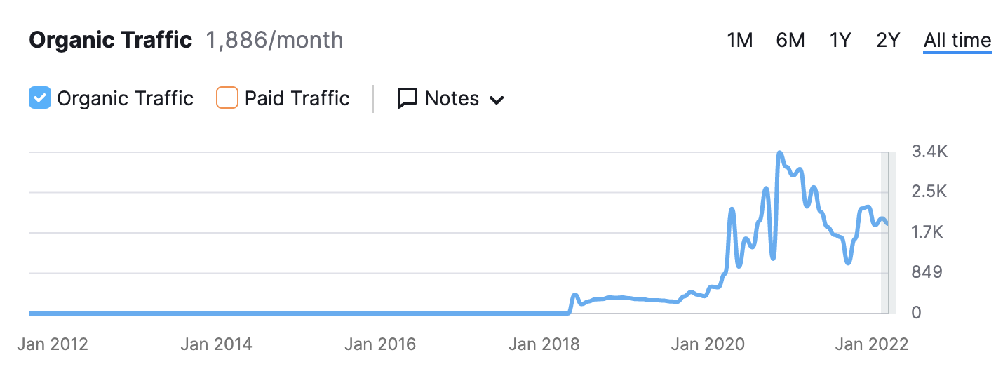 organic traffic hubspot