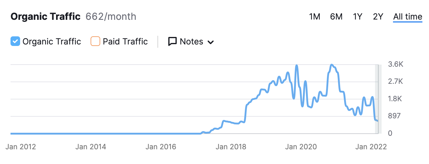 monthly organic traffic to slack alternatives post