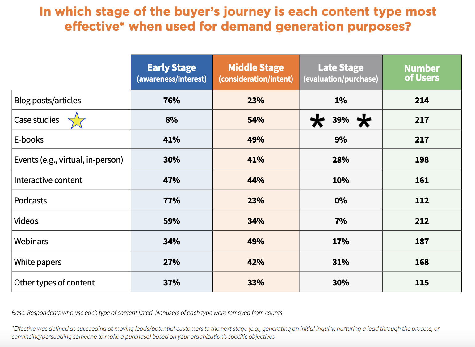39% of marketers say saas case studies are most effective for demand generation