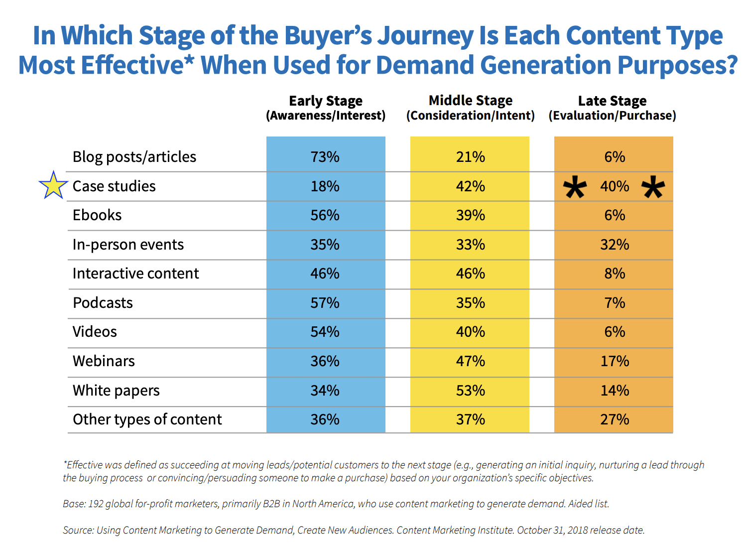 40% of marketers say saas case studies are most effective for demand generation.