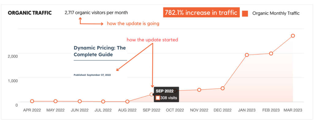 dynamic pricing content update for HubSpot. Shows a 782.1% increase in traffic
