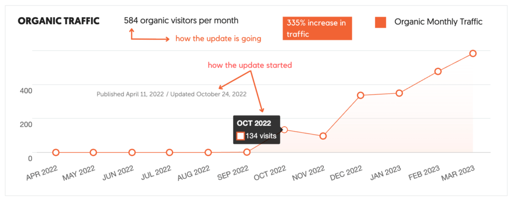 dynamic pricing content update for HubSpot. Shows a 782.1% increase in traffic