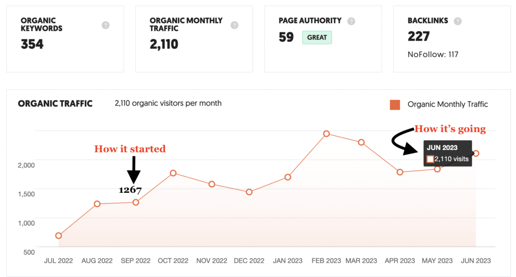 The content performance: ✅ 66.5% increase in traffic. 🙄 1267 visits - September 2022 😍 2110 visits - June 2023