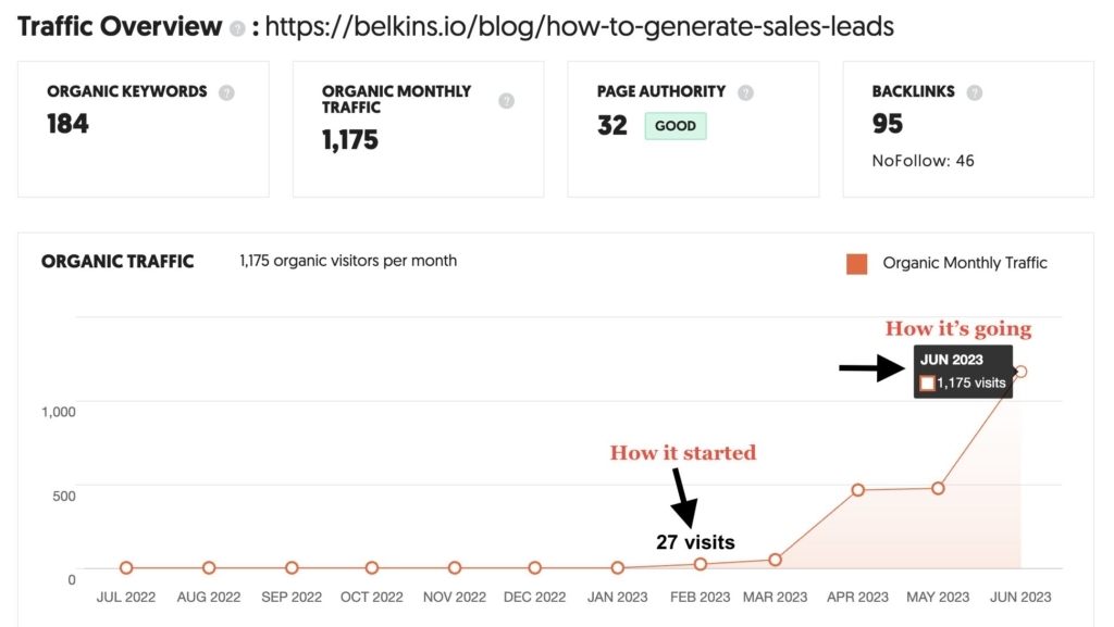 4251.85% increase in traffic. 27 visits - February 2023. 1175 visits - June 2023