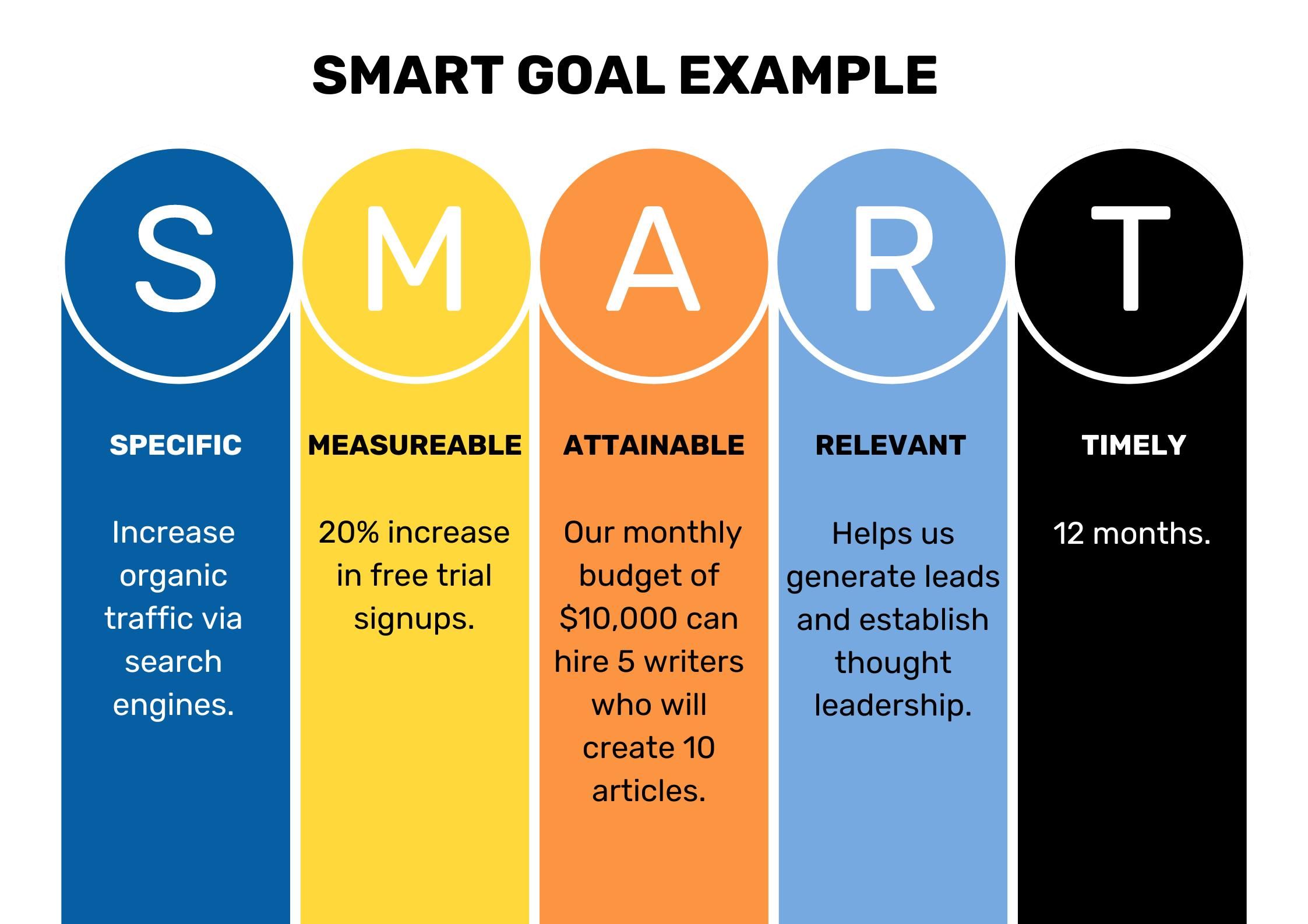 SMART goals example
